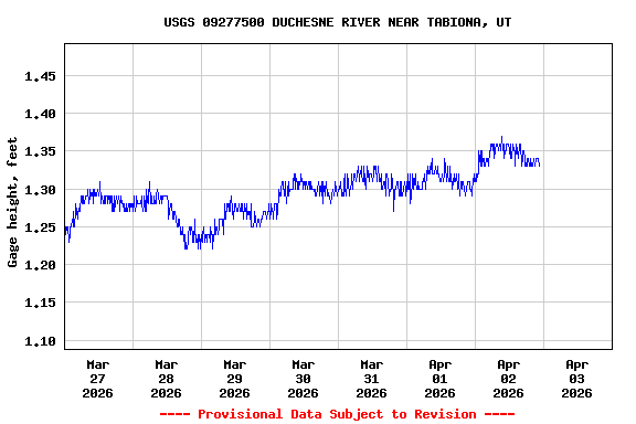 Graph of  Gage height, feet
