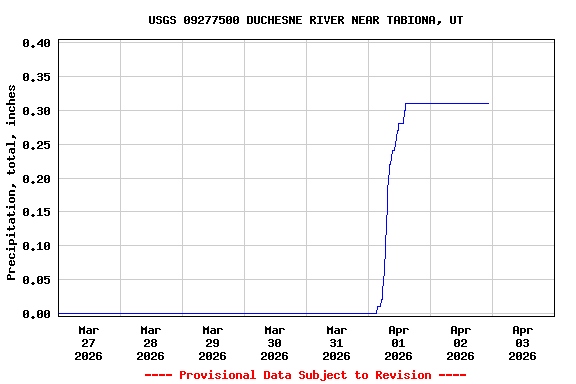 Graph of  Precipitation, total, inches