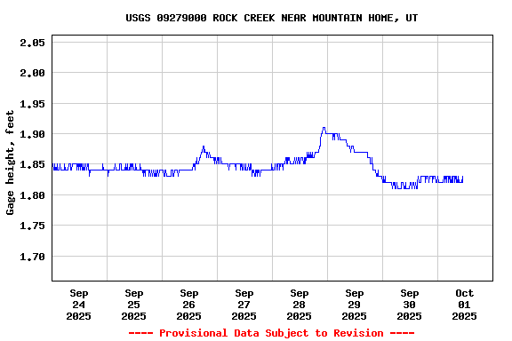 Graph of  Gage height, feet