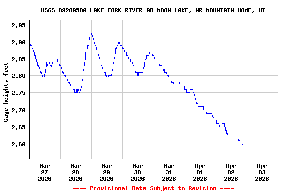 Graph of  Gage height, feet