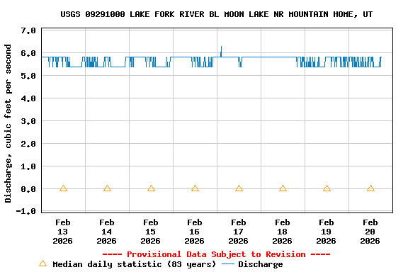 Graph of  Discharge, cubic feet per second