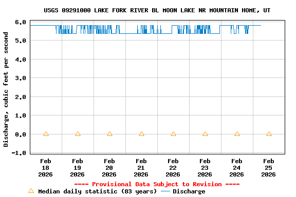 Graph of  Discharge, cubic feet per second