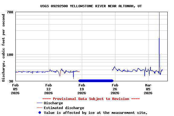 Graph of  Discharge, cubic feet per second