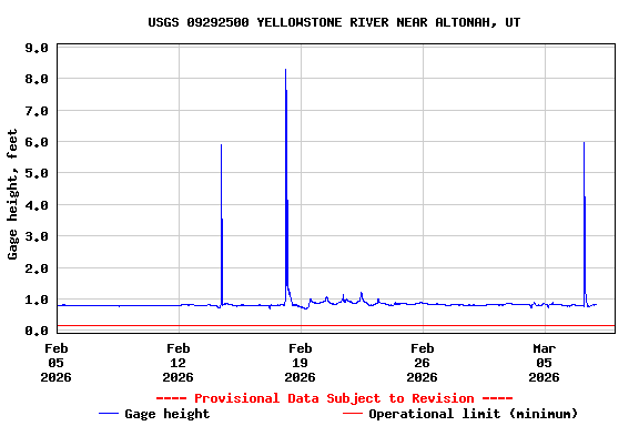 Graph of  Gage height, feet