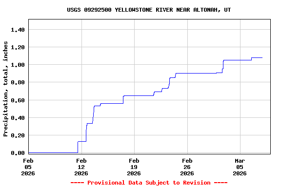 Graph of  Precipitation, total, inches