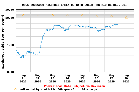 Graph of  Discharge, cubic feet per second