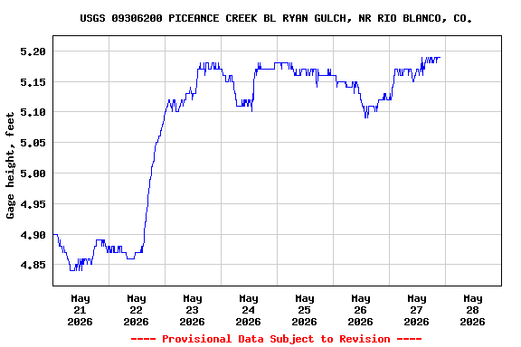 Graph of  Gage height, feet