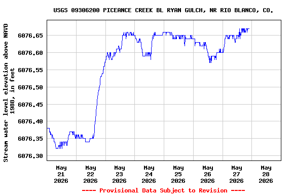 Graph of  Stream water level elevation above NAVD 1988, in feet