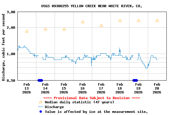 Graph of  Discharge, cubic feet per second