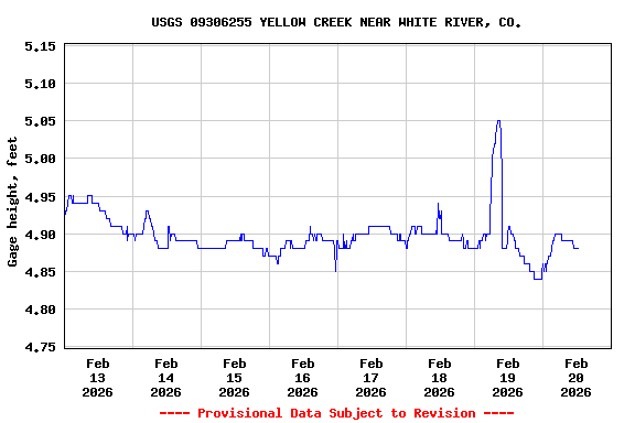 Graph of  Gage height, feet