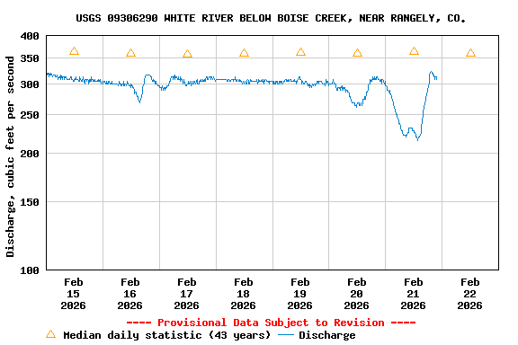 Graph of  Discharge, cubic feet per second