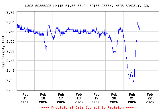 Graph of  Gage height, feet