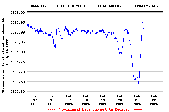 Graph of  Stream water level elevation above NAVD 1988, in feet