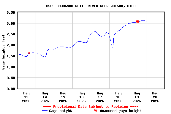 Graph of  Gage height, feet