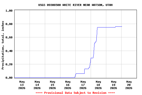 Graph of  Precipitation, total, inches