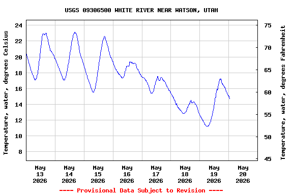 Graph of  Temperature, water, degrees Celsius