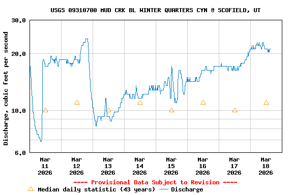 Graph of  Discharge, cubic feet per second
