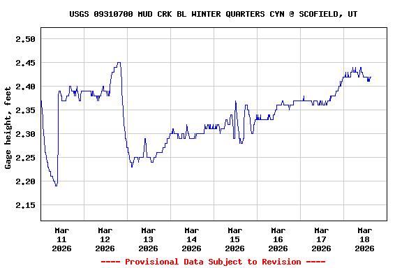 Graph of  Gage height, feet