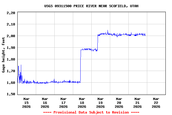 Graph of  Gage height, feet