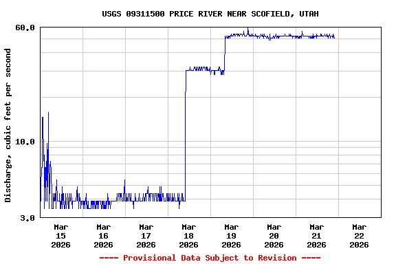 Graph of  Discharge, cubic feet per second