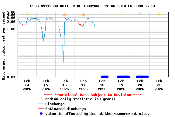 Graph of  Discharge, cubic feet per second