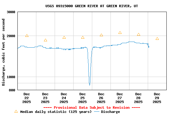 Graph of  Discharge, cubic feet per second