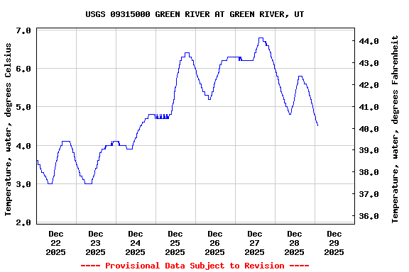 Graph of  Temperature, water, degrees Celsius