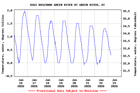 Graph of  Temperature, water, degrees Celsius