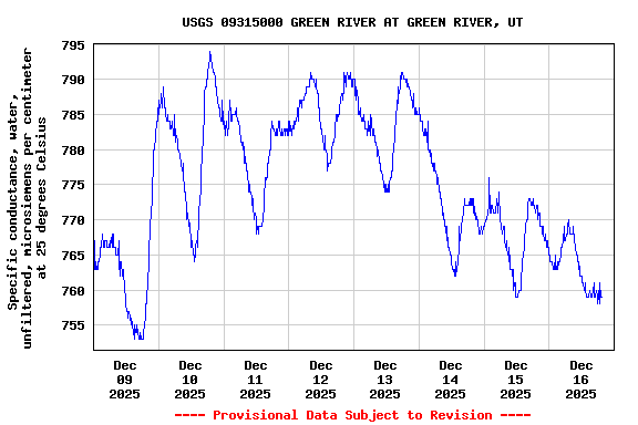 Graph of  Specific conductance, water, unfiltered, microsiemens per centimeter at 25 degrees Celsius
