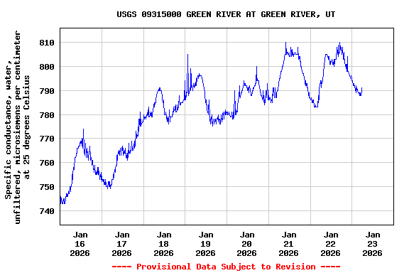 Graph of  Specific conductance, water, unfiltered, microsiemens per centimeter at 25 degrees Celsius