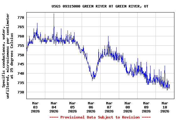 Graph of  Specific conductance, water, unfiltered, microsiemens per centimeter at 25 degrees Celsius