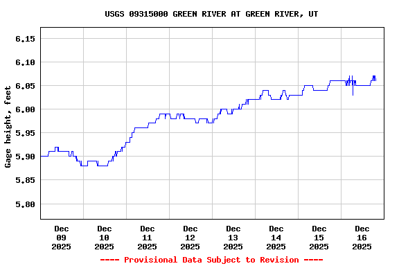Graph of  Gage height, feet