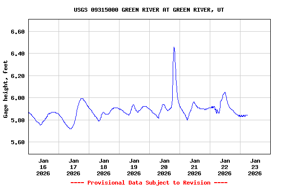 Graph of  Gage height, feet