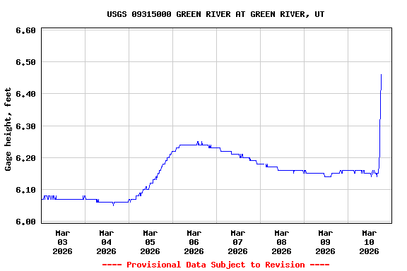 Graph of  Gage height, feet