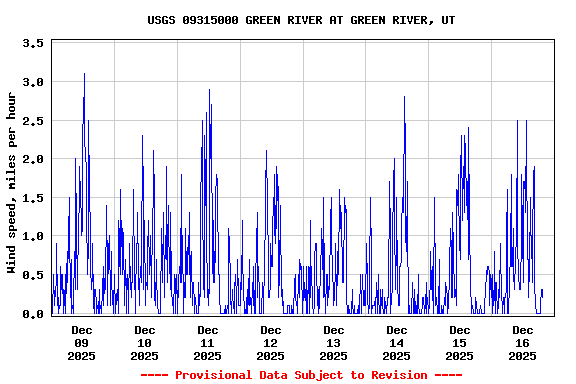 Graph of  Wind speed, miles per hour