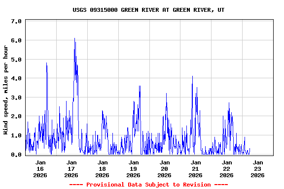 Graph of  Wind speed, miles per hour
