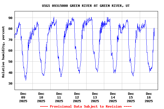 Graph of  Relative humidity, percent
