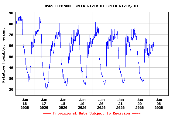 Graph of  Relative humidity, percent