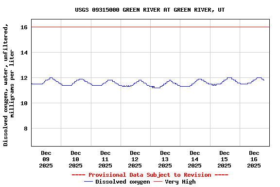 Graph of  Dissolved oxygen, water, unfiltered, milligrams per liter