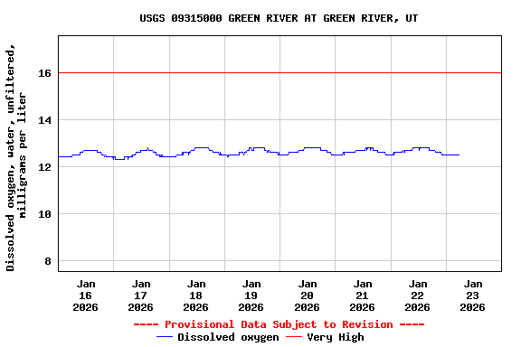Graph of  Dissolved oxygen, water, unfiltered, milligrams per liter