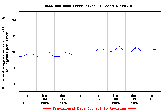 Graph of  Dissolved oxygen, water, unfiltered, milligrams per liter