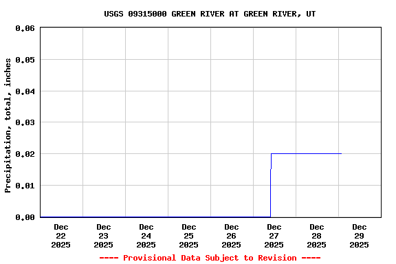 Graph of  Precipitation, total, inches