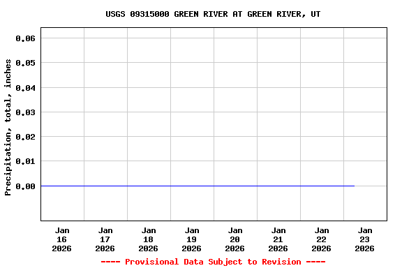 Graph of  Precipitation, total, inches