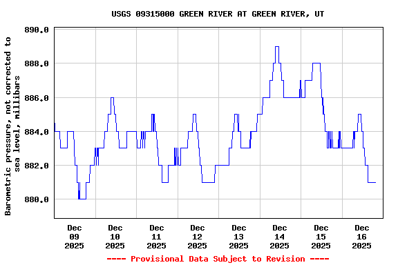 Graph of  Barometric pressure, not corrected to sea level, millibars