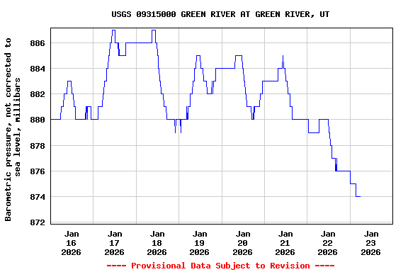 Graph of  Barometric pressure, not corrected to sea level, millibars