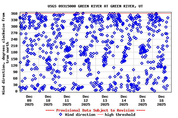 Graph of  Wind direction, degrees clockwise from true north