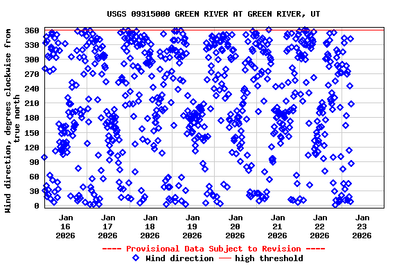 Graph of  Wind direction, degrees clockwise from true north