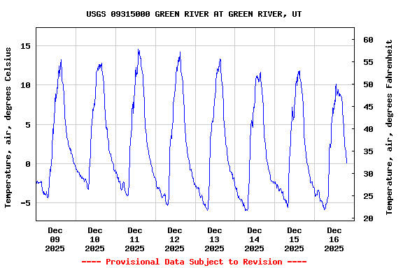 Graph of  Temperature, air, degrees Celsius