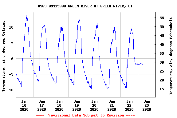 Graph of  Temperature, air, degrees Celsius