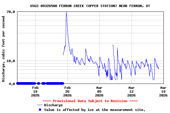 Graph of  Discharge, cubic feet per second